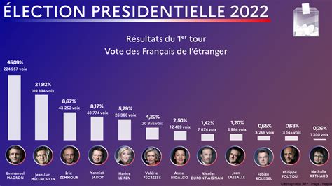 elections france 2022